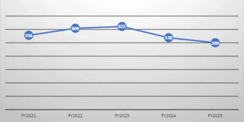 Revenue Trend Data